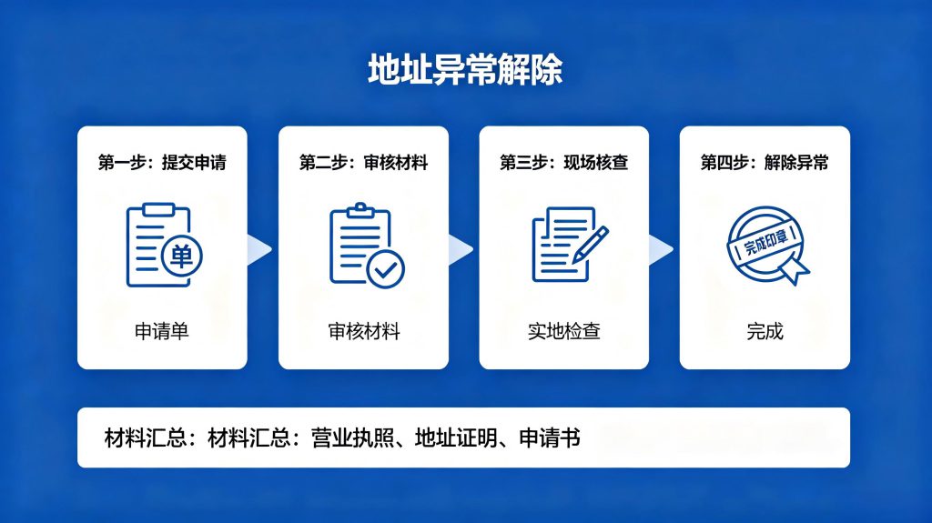 大连公司地址异常怎么解除?2026最新处理方法 大连企业地址异常解除四步办理步骤
