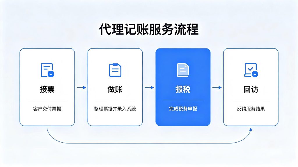 大连代理记账公司哪家好?2026 最新推荐 大连代理记账流程