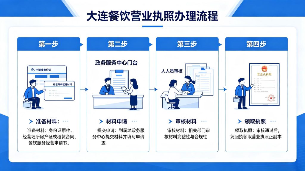 2026大连餐饮营业执照办理流程,开店老板必备全套指南 大连餐饮营业执照申请办理步骤材料图解