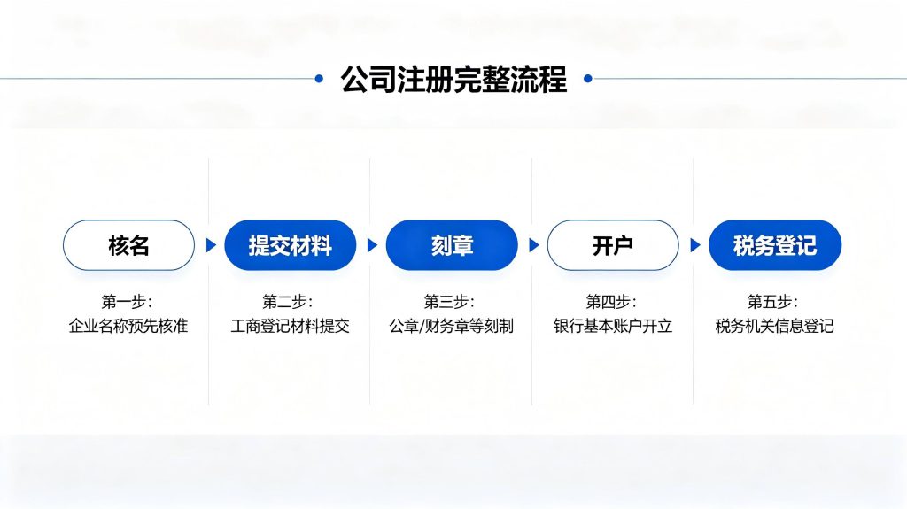 大连注册公司流程和费用 2026 最新版 大连公司注册流程