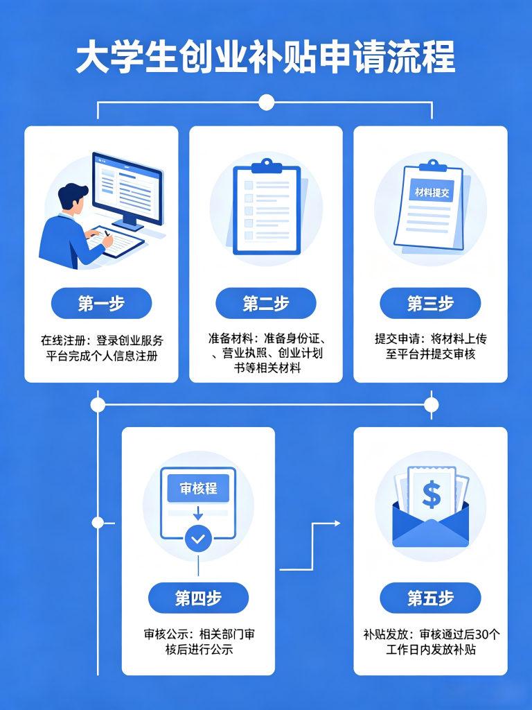 2026大连大学生创业注册公司优惠政策大全