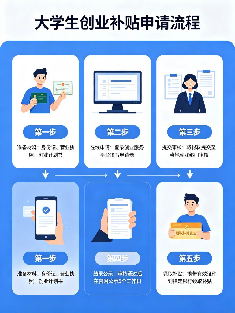 大连大学生创业补贴申请流程