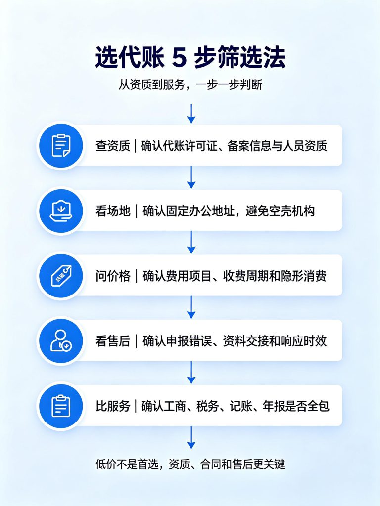 2026大连代理记账怎么选不踩坑 大连靠谱代理记账公司五步筛选法