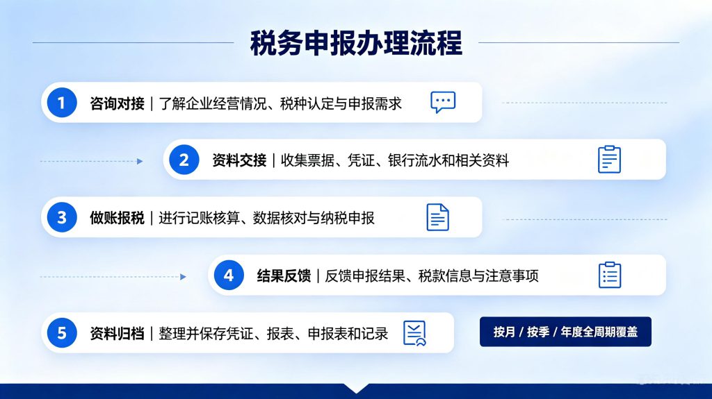 2026大连税务申报代办,企业月度季度报税一站式服务 大连税务申报代办服务流程图