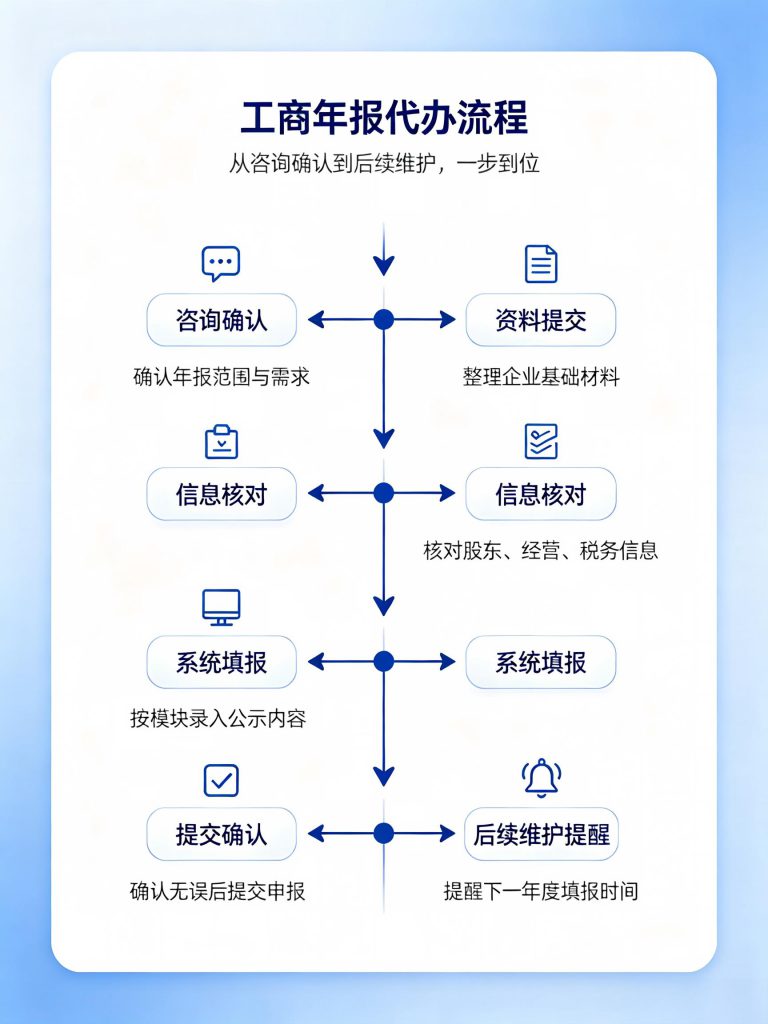 2026 大连企业工商年报代办,个体户公司年报一站式办理 2026 大连企业工商年报代办流程图
